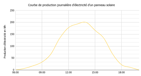 Courbe de production journalière d'électricité d'un panneau solaire